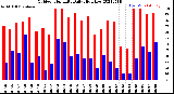 Milwaukee Weather Outdoor Humidity<br>Daily High/Low