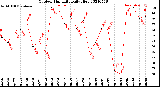 Milwaukee Weather Outdoor Humidity<br>Daily High