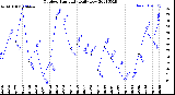 Milwaukee Weather Outdoor Humidity<br>Daily Low