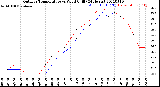 Milwaukee Weather Outdoor Temperature<br>vs Wind Chill<br>(24 Hours)