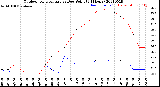 Milwaukee Weather Outdoor Temperature<br>vs Dew Point<br>(24 Hours)