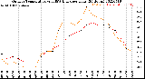 Milwaukee Weather Outdoor Temperature<br>vs THSW Index<br>per Hour<br>(24 Hours)