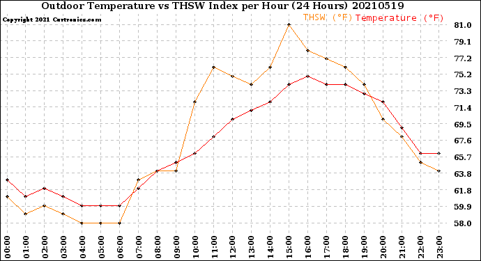 Milwaukee Weather Outdoor Temperature<br>vs THSW Index<br>per Hour<br>(24 Hours)