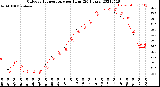 Milwaukee Weather Outdoor Temperature<br>per Hour<br>(24 Hours)