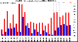 Milwaukee Weather Outdoor Temperature<br>Daily High/Low