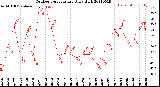 Milwaukee Weather Outdoor Temperature<br>Daily High