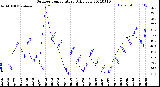 Milwaukee Weather Outdoor Temperature<br>Daily Low