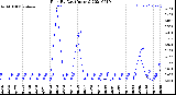 Milwaukee Weather Rain<br>By Day<br>(Inches)