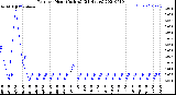 Milwaukee Weather Rain<br>per Hour<br>(Inches)<br>(24 Hours)