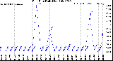 Milwaukee Weather Rain Rate<br>Daily High