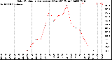 Milwaukee Weather Solar Radiation Average<br>per Hour<br>(24 Hours)