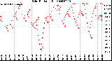 Milwaukee Weather Solar Radiation<br>Daily