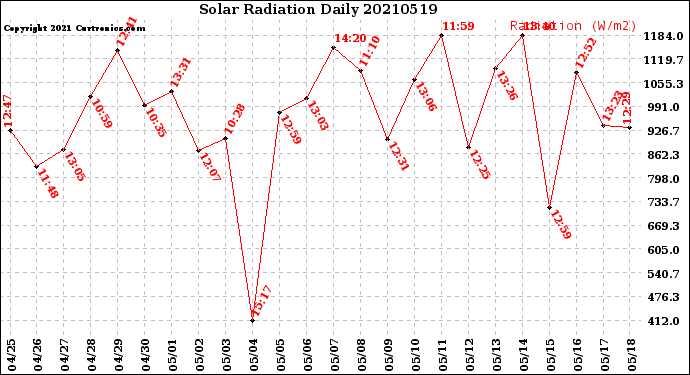 Milwaukee Weather Solar Radiation<br>Daily