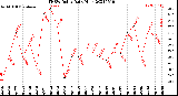 Milwaukee Weather THSW Index<br>Daily High