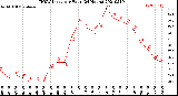 Milwaukee Weather THSW Index<br>per Hour<br>(24 Hours)