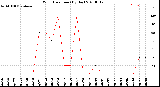 Milwaukee Weather Wind Direction<br>(By Day)