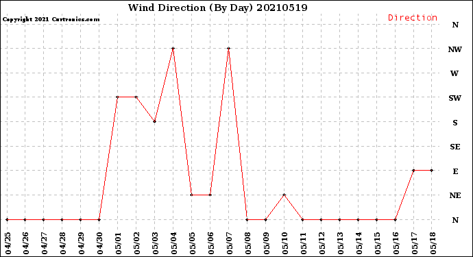 Milwaukee Weather Wind Direction<br>(By Day)