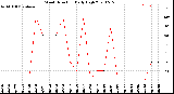 Milwaukee Weather Wind Direction<br>Daily High