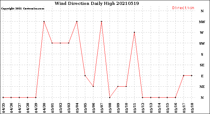 Milwaukee Weather Wind Direction<br>Daily High