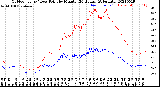 Milwaukee Weather Outdoor Temp / Dew Point<br>by Minute<br>(24 Hours) (Alternate)