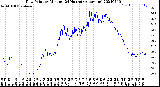 Milwaukee Weather Dew Point<br>by Minute<br>(24 Hours) (Alternate)