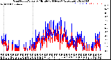 Milwaukee Weather Wind Speed/Gusts<br>by Minute<br>(24 Hours) (Alternate)