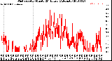 Milwaukee Weather Wind Speed<br>by Minute<br>(24 Hours) (Alternate)