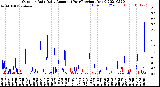 Milwaukee Weather Outdoor Rain<br>Daily Amount<br>(Past/Previous Year)