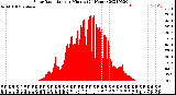 Milwaukee Weather Solar Radiation<br>per Minute<br>(24 Hours)