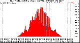 Milwaukee Weather Solar Radiation<br>& Day Average<br>per Minute<br>(Today)