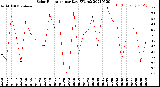 Milwaukee Weather Solar Radiation<br>per Day KW/m2