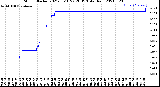 Milwaukee Weather Storm<br>Started 2021-05-18 22:28:13<br>Total Rain