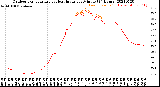 Milwaukee Weather Outdoor Temperature<br>vs Heat Index<br>per Minute<br>(24 Hours)