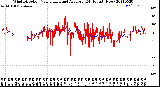 Milwaukee Weather Wind Direction<br>Normalized and Average<br>(24 Hours) (New)