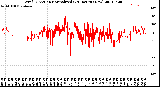 Milwaukee Weather Wind Direction<br>Normalized<br>(24 Hours) (New)