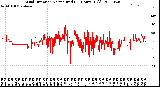 Milwaukee Weather Wind Direction<br>Normalized<br>(24 Hours) (Old)