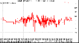 Milwaukee Weather Wind Direction<br>(24 Hours) (Raw)