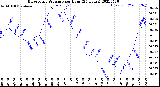 Milwaukee Weather Barometric Pressure<br>per Hour<br>(24 Hours)