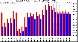 Milwaukee Weather Barometric Pressure<br>Daily High/Low