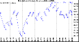 Milwaukee Weather Barometric Pressure<br>Daily High