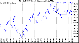 Milwaukee Weather Barometric Pressure<br>Daily Low