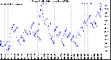 Milwaukee Weather Wind Chill<br>Daily Low