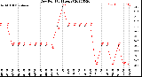 Milwaukee Weather Dew Point<br>(24 Hours)