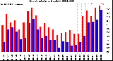 Milwaukee Weather Dew Point<br>Daily High/Low