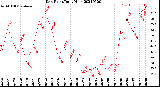 Milwaukee Weather Dew Point<br>Daily High