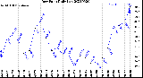 Milwaukee Weather Dew Point<br>Daily Low