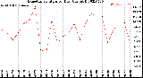 Milwaukee Weather Evapotranspiration<br>per Day (Ozs sq/ft)