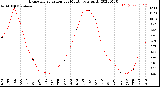 Milwaukee Weather Evapotranspiration<br>per Month (qts sq/ft)