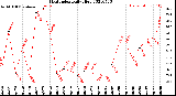 Milwaukee Weather Heat Index<br>Daily High