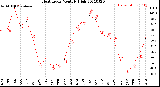 Milwaukee Weather Heat Index<br>Monthly High